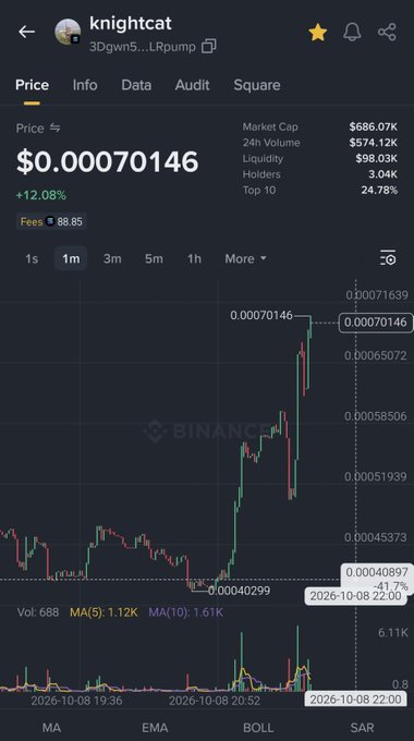 Cryptocurrency price chart from Binance for the token 'knightcat' (3Dgwn5...LRpump) showing a price of $0.00070146, up 12.08%, with a candlestick chart dated October 8, 2026.