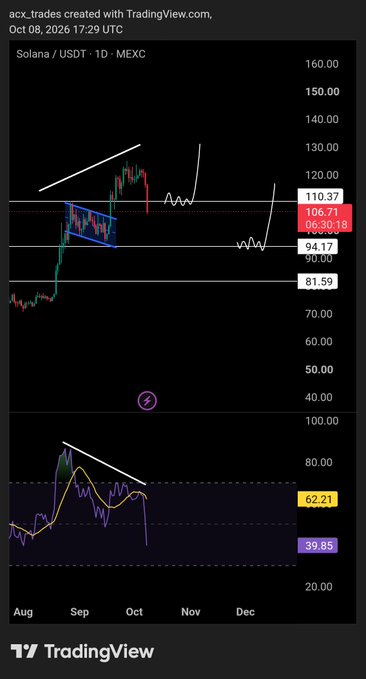 A TradingView chart of Solana/USDT on MEXC showing price action with a descending channel pattern, key levels at $81.59, $94.17, $110.37, and an RSI indicator at the bottom.