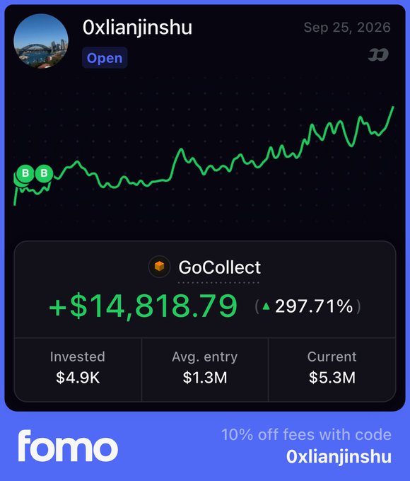 A Fomo app screenshot displaying a GoCollect investment portfolio for user "0xlianjinshu" showing a +$14,818.79 gain (297.71%) on a $4.9K investment in a token, dated Sep 25, 2026, with an ad offering 10% off fees using code "0xlianjinshu"—illustrating the kind of early, high-return crypto investment success the post describes.