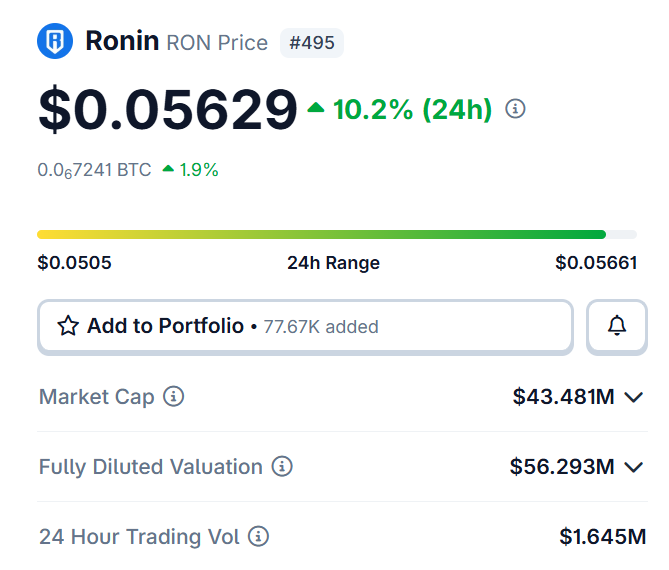 A cryptocurrency price page for Ronin (RON) showing a price of $0.05629 with a 10.2% increase in 24 hours, market cap of $43.481M, and 24-hour trading volume of $1.645M.