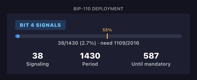 A BIP-110 deployment status panel showing 'BIT 4 SIGNALS' with 38 signaling out of 1430 in the period, and 587 blocks until mandatory.