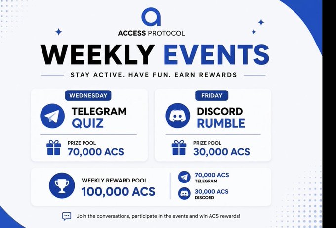 A promotional graphic for Access Protocol's "Weekly Events" featuring a Telegram Quiz on Wednesday with a 70,000 ACS prize pool and a Discord Rumble on Friday with a 30,000 ACS prize pool, combining for a 100,000 ACS weekly reward pool to encourage community engagement.