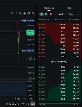 A cryptocurrency trading interface displaying order book data, price/quantity tables, and a candlestick chart on a dark background.