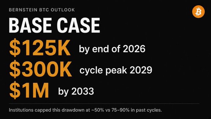 An infographic titled "Bernstein BTC Outlook" displaying a base case price target of $125K by end of 2026, $300K cycle peak in 2029, and $1M by 2033, with a note that institutional involvement limited the recent drawdown to ~50% compared to 75-90% in past cycles—directly supporting the poster's bullish outlook on Bitcoin ($BTC).