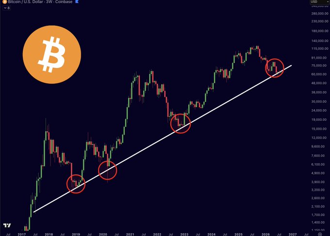 A Bitcoin/U.S. Dollar 3W candlestick chart on Coinbase shows BTC price action from 2017 to 2027, featuring an upward ascending trendline with red circles highlighting key support tests in 2019, 2020, 2022, and 2026, where prices ranging roughly from $3,000 to over $180,000 bounced off the long-term support line.