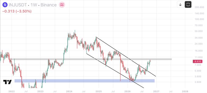 A weekly INJ/USDT chart on Binance shows the token at $8.635, down 3.50%, with price action forming a descending channel and recently breaking out toward a key gray horizontal resistance zone. The chart visually supports the post's claim that INJ must surpass the gray resistance area to confirm further bullish continuation.