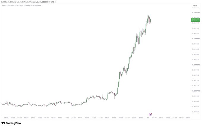 A TradingView 5-minute candlestick chart of the $PUMP/USDT perpetual contract on Binance shows the token surging sharply from around $0.00108 to a high of $0.00197 between 19:00 and 23:00 UTC on July 20, 2025, illustrating the "off to the races" breakout referenced in the post.