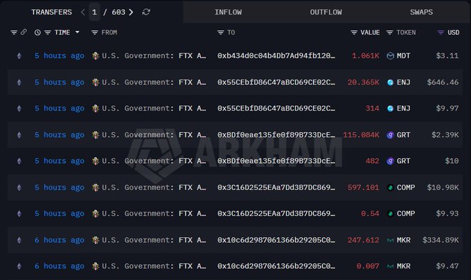 The image shows a table of FTX/Alameda assets that have been moved from the seized FTX/Alameda funds by the US Government. The assets include $MKR, $COMP, $GRT, $ENJ, and $MDT. The government has managed to move these assets out of the FTX/Alameda funds, which was a significant undertaking given the amount of money involved.