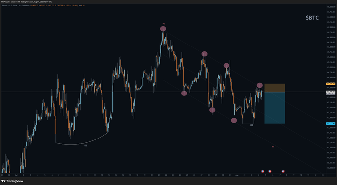 A TradingView chart of $BTC showing a descending channel pattern with marked resistance points and what appears to be a potential short position setup (shown by the highlighted box on the right side), aligning with the post's bearish outlook on Bitcoin.