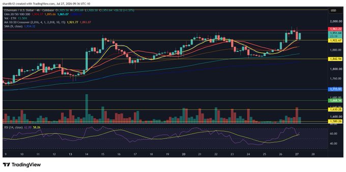 A TradingView candlestick chart for Ethereum (ETH/USD) on Coinbase shows price consolidating near $1,900 with moving averages, volume bars, and an RSI indicator at the bottom—visually supporting the post's claim of a bounce off support around the $1,885 level.