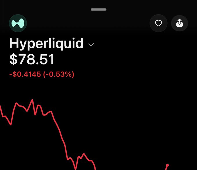 A mobile app screenshot displaying the Hyperliquid cryptocurrency price at $78.51, showing a decrease of -$0.4145 (-0.53%) with a downward red price trend chart.