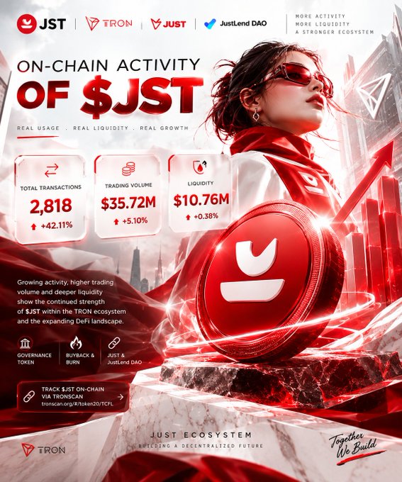 The image is a promotional infographic for the $JST token within the TRON ecosystem, highlighting on-chain activity metrics: 2,818 total transactions (+42.11%), $35.72M trading volume (+5.10%), and $10.76M liquidity (+0.38%), alongside features like Governance Token, Buyback & Burn, and JustLend DAO.

The image visually reinforces the accompanying post's message by showcasing concrete data points—rising transactions, trading volume, and liquidity—that demonstrate $JST's growing fundamental strength within the TRON ecosystem, rather than relying on mere price movement, aligning with the post's emphasis on meaningful on-chain metrics.