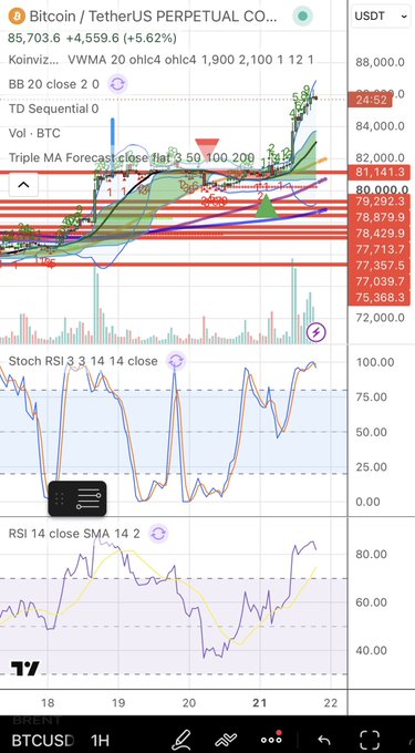 A TradingView 1-hour BTC/USDT perpetual chart showing Bitcoin priced at $85,703.60 (+5.62%), with technical indicators displaying a TD Sequential green "9" count, overbought Stochastic RSI (above 75), and overbought RSI near 80, supporting the post's message that a minor pullback is expected after these top signals appear.