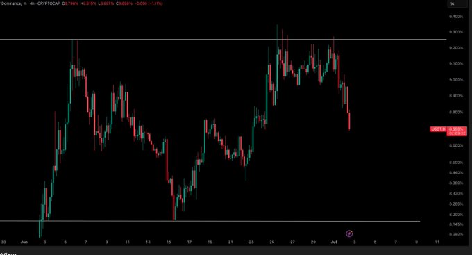 A 1-hour candlestick chart of USDT.D (USDT Dominance) shows the metric declining toward a key horizontal support at approximately 8.21%, consistent with the post's outlook that a rejection at resistance could bring a retest of the 8.2% range low. The current price near 8.585% reflects the pullback forming after the recent rejection, aligning with the call for a relief move in BTC's favor.