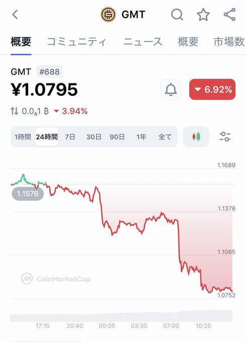 A CoinMarketCap chart showing the GMT token (ticker #688) at ¥1.0795, down 6.92% (3.94% change), with the 24-hour graph displaying a significant downward trend from ¥1.1576 to ¥1.0752.