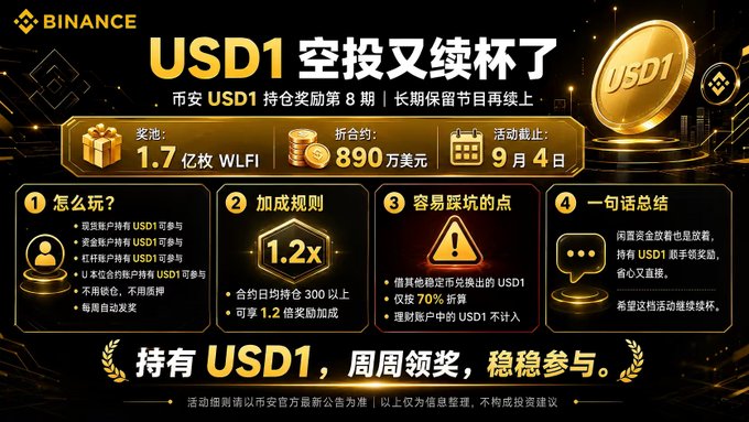 A Binance promotional graphic in Chinese announcing USD1 airdrop event round 8, with a 1.7 million WLFI prize pool, $8.9M in contracts, ending September 4th, detailing participation rules.