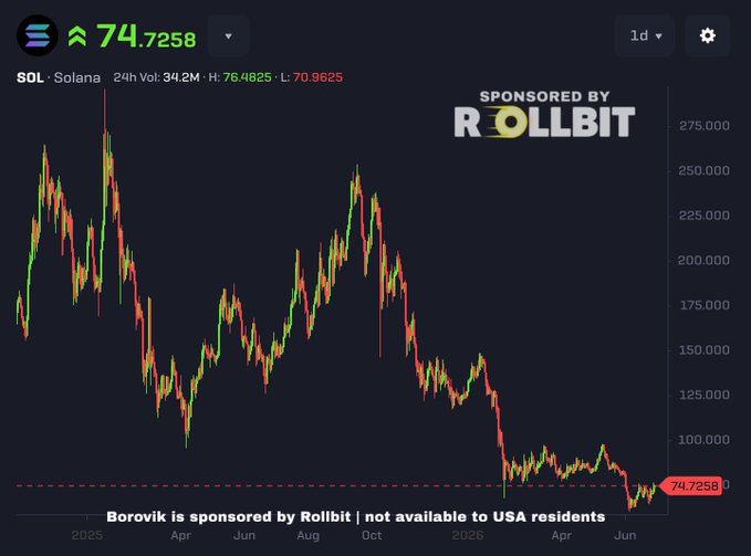 A Solana (SOL) candlestick chart shows the cryptocurrency's price declining from a peak around $275 in early 2025 to a current value of $74.7258, representing approximately a 75% drop over the displayed period. The chart, sponsored by Rollbit, visually supports the post's claim that SOL has fallen dramatically from its highs, reinforcing the author's bullish argument that SOL is undervalued at its current low price.