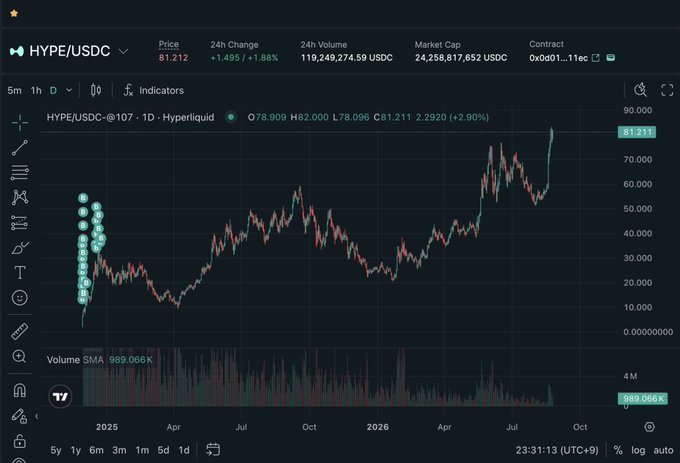 A candlestick chart of HYPE/USDC on Hyperliquid showing a price of $81.21 (+2.90%), with a 24h volume of 119,249,274 USDC and a market cap of 24,258,817,652 USDC, displaying a strong multi-year uptrend from early 2025 lows to current highs. The dramatic price appreciation visually reinforces the poster's expression of renewed conviction in onchain markets, aligning with their bullish sentiment toward Hyperliquid.