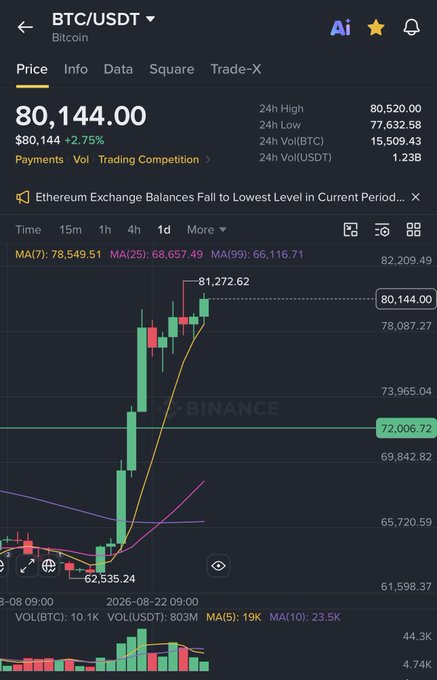 A Binance trading chart showing BTC/USDT at $80,144.00, up 2.75%, with a 24h high of $80,520.00 and a recent peak at $81,272.62.