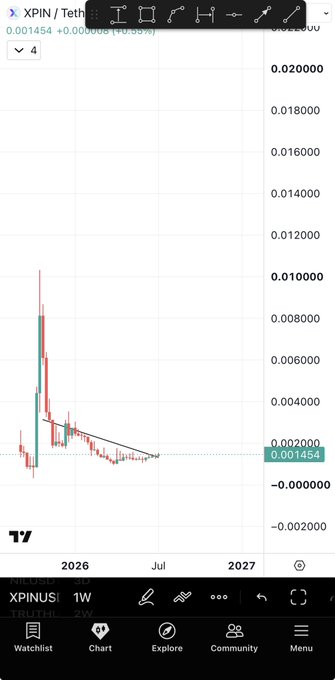 A weekly TradingView chart of $XPIN/TUSD shows a descending triangle pattern with price currently around 0.001454 (+0.55%), featuring a tall initial spike followed by declining highs forming a wedge, suggesting consolidation that the post compares to $LAB's pre-pump setup.