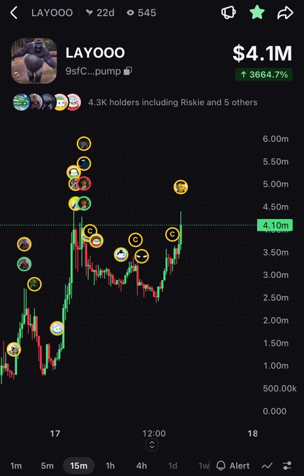 A cryptocurrency trading chart for LAYOO token shows a market cap of $4.1M with a 3664.7% gain, featuring candlestick patterns and meme-style avatars marking various price movements.