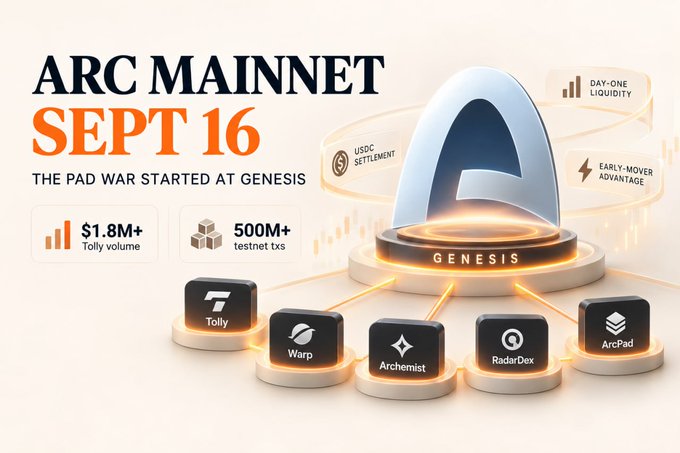 The promotional image announces "ARC MAINNET SEPT 16" with the tagline "THE PAD WAR STARTED AT GENESIS," highlighting $1.8M+ in Tolly volume and 500M+ testnet transactions, alongside features like USDC settlement, day-one liquidity, and early-mover advantage. It visually maps the Arc ecosystem with interconnected launchpads (Tolly, Warp, Archemist, RadarDex, ArcPad) radiating from a central "Genesis" hub, reinforcing the post's message about the importance of early-day venues capturing flow.