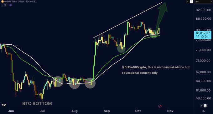 A Bitcoin (BTC/USD) daily candlestick chart shows BTC holding and retesting rising support near $81,000, with marked buy zones around $64,000–$66,000 and an upward trend channel projecting toward $92,000. The chart is labeled “BTC BOTTOM,” displays a price marker of 81,812.37, and notes, “@DrProfitCrypto, this is no financial advice but educational content only,” supporting the post’s view that the bullish structure remains intact despite pullback-driven panic.