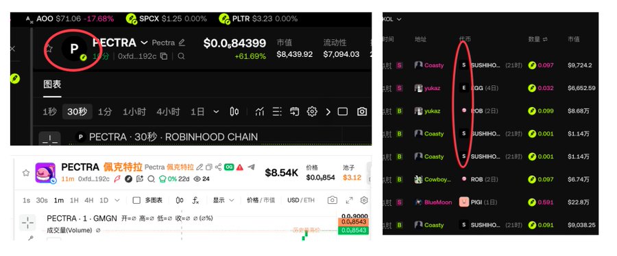 The image shows trading platform interfaces displaying the token "PECTRA" (佩克特拉) with price data including $0.84399 and $8.54K, alongside a holdings list showing various tokens like Coasty SUSHIO, yukaz, Cowboy, and BlueMoon on KOL without profile pictures—visually supporting the post's complaint about OKX's lack of default avatars for wallets holding memecoins on RB (Robinhood Chain), unlike competing platforms.