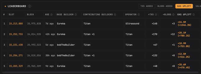 A blockchain leaderboard displaying five slots with details including age, base builder, contributing builders, operator, TXs, BLOBS, and GAS UPLIFT metrics.