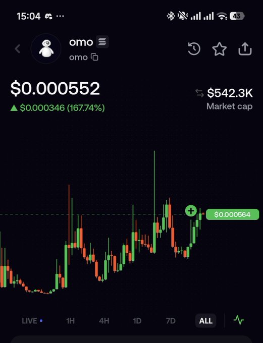 A cryptocurrency price chart for token 'omo' showing a price of $0.000552 (up 167.74%) with a market cap of $542.3K.