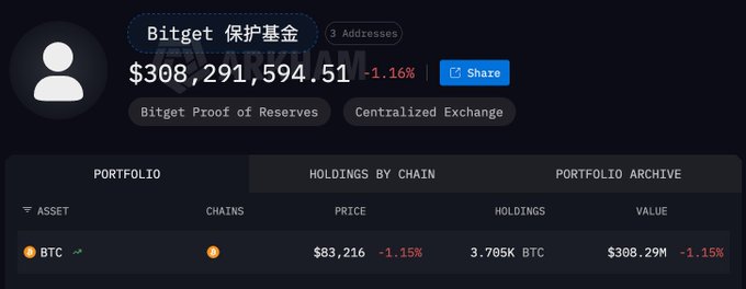 A cryptocurrency portfolio dashboard displays a Bitget Protection Fund balance of $308,291,594.51, with holdings of 3.705K BTC valued at $308.29M.