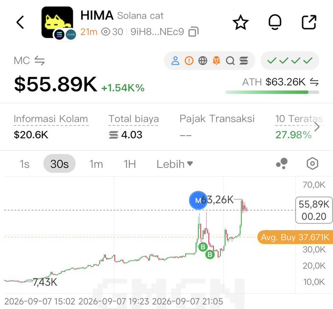 A cryptocurrency chart shows the token HIMA (Solana cat) at $55.89K, up 1.54%, with an ATH of $63.26K.