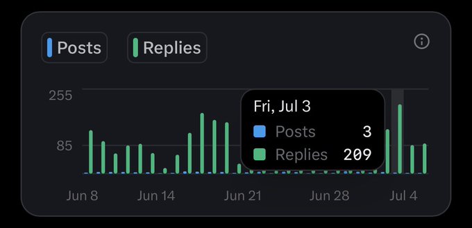 A bar chart showing Posts and Replies activity over time, with a tooltip highlighting Friday, July 3 showing 3 Posts and 209 Replies, illustrating the user's claim of being "more active here and shooting more replies."