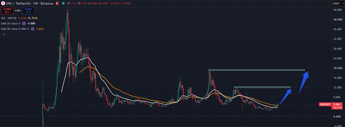 A weekly Binance candlestick chart for UNI/USDT showing price recovery with EMA 26 (4.009) and EMA 50 (4.663), featuring blue upward arrows indicating a projected bullish trend.