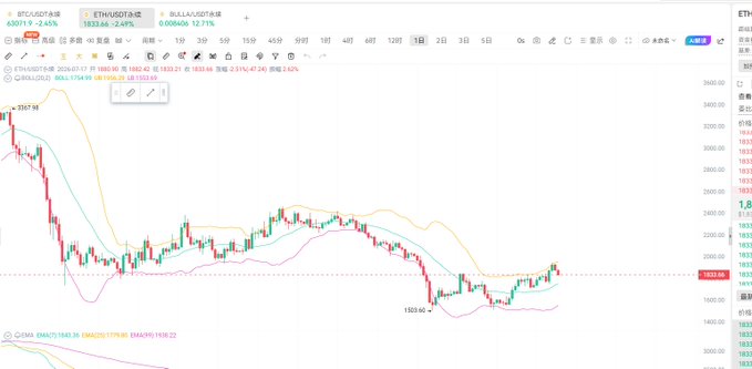 A Bitcoin and Ethereum candlestick chart from Binance showing BTCUSDT at $63,019.40 (+2.45%) and ETHUSDT at $1,833.64 (-2.49%), illustrating the long positions referenced in the trading plan for BTC around $62,000–62,500 and ETH near $1,775–1,785.