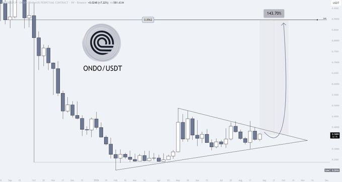 A weekly candlestick chart of ONDO/USDT shows price consolidating within a tightening symmetrical triangle pattern near $0.262, with an annotation projecting a potential 143.70% rally to $0.782 upon breakout. The chart visually supports the post's bullish thesis of accumulation ahead of an "explosive" breakout, with descending highs and ascending lows converging toward an apex.