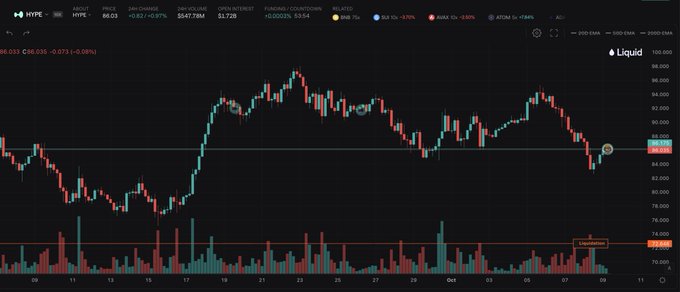 A candlestick chart from Hyperliquid showing the price of HYPE against USD, with key statistics including 'PRICE 86.03', '24H VOLUME $547.78M', and 'OPEN INTEREST $1.72B' at the top.
