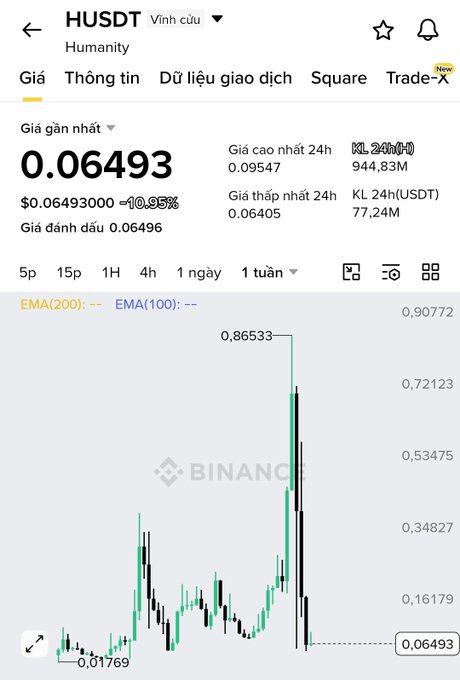 Binance trading chart screenshot showing HUSDT (Humanity) perpetual contract data with a current price of 0.06493 and a price spike visible on the weekly chart.
