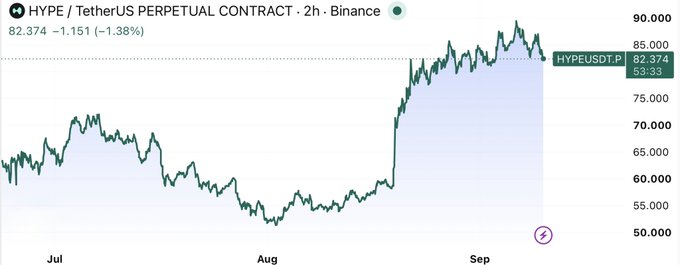 The image shows a TradingView chart of HYPE/USDT perpetual contract on Binance with a 2-hour timeframe, displaying a price of 82.374 (-1.151, -1.38%) with the asset ranging from approximately $50 to $89 across July, August, and September. The chart visually reinforces the post's narrative of HYPE's massive yearly gain (239%) by showing the dramatic rally from ~$55 lows to recent highs near $90, followed by sideways consolidation near the highs—matching the described "flat on the month" behavior despite the impressive annual performance.