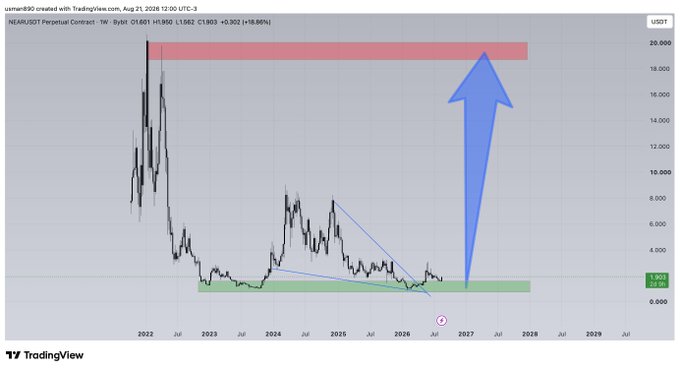 The image shows a NEAR/USDT perpetual contract weekly chart on TradingView, featuring a large blue arrow projecting a bullish breakout from a green support zone around $2.903 toward a red resistance band near $18,000-$20,000, with the caption's "horny setup" referring to the chart's visually suggestive upward "rocket" formation from current lows.