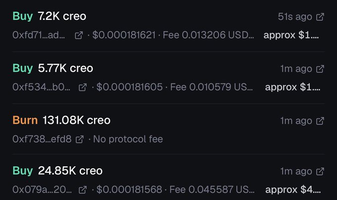 A screenshot of a blockchain transaction log showing recent CREO token activity, including two buy orders (7.2K and 5.77K CREO for approximately $1 each), a burn of 131.08K CREO with no protocol fee, and another buy of 24.85K CREO for approximately $4, visually corroborating the post's claim about ongoing buybacks and token burns totaling 3.67M CREO.