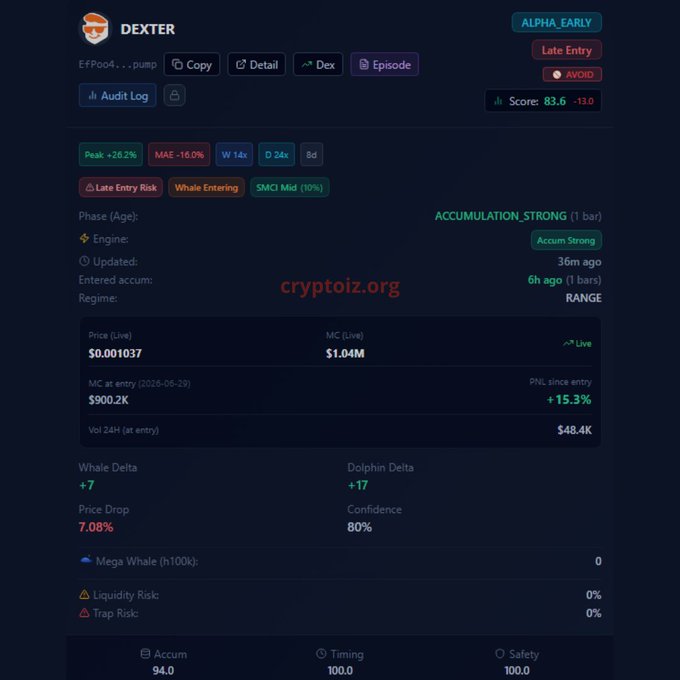 A cryptocurrency trading dashboard for the DEXTER token on cryptoiz.org showing ALPHA_EARLY phase, Late Entry risk, a score of 83.6, with metrics like MAE -16.0%, Whale Delta +7, and a live price of $0.001037.