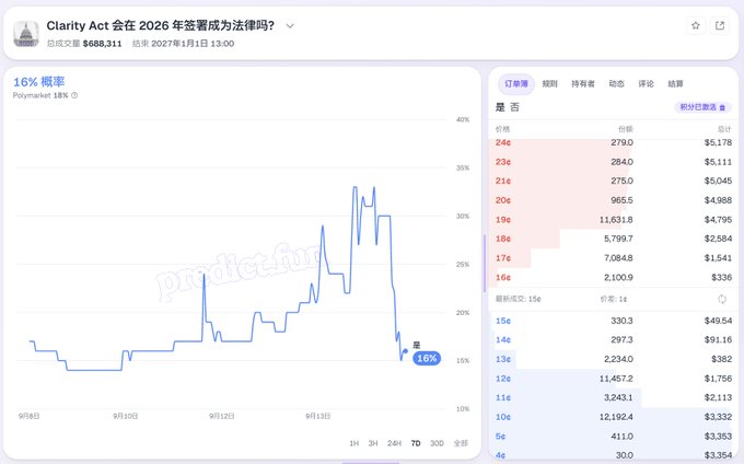A Polymarket betting screen shows "Clarity Act 在 2026 年签署成为法律吗?" (Will the Clarity Act become law in 2026?) trading at 16%, with a volume of $688,311 and a resolution date of January 1, 2027 at 3:00, visually confirming the sharp drop from the ~30% odds the user mentioned prior to the Democrats' last-minute counter-proposal.