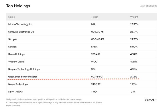 The image shows a "Top Holdings" table for a memory/DRAM ETF as of 06/25/2026, with major weightings in Micron (MU, 25.33%), Samsung Electronics (005930 KS, 25.17%), and SK hynix (000660 KS, 24.75%), along with smaller positions in Sandisk (SNDK, 5.00%), Kioxia (285A JP, 4.74%), Western Digital (WDC, 4.24%), Seagate (STX, 4.16%), GigaDevice (603986 CI, 2.72%), and Nanya Technology (2408 TT, 1.78%). This relates to the post noting a new Chinese memory company (CXMT/长鑫存储) being added to the $DRAM holdings, as the current list lacks a Chinese DRAM representative—highlighting the addition's significance for diversifying the fund's geographic exposure.