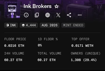 The image displays NFT collection statistics for "Ink Brokers" on the Ink chain, showing a floor price of 0.0216 ETH, 24-hour and total volume of 60.27 ETH, and 1,308 unique owners out of a total supply of 4,444, with the mint having ended in August 2026. This aligns with the post celebrating the user's first mint ("cook") on Ink chain, where they bought at ~$1.6 per piece, noting that some Velcorians holders participated in the mint alongside others.