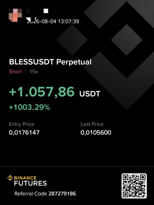 A Binance Futures profit screenshot showing a short position on BLESSUSDT Perpetual with a +1,057.86 USDT profit (+1003.29%), referral code 287279186, and a QR code.