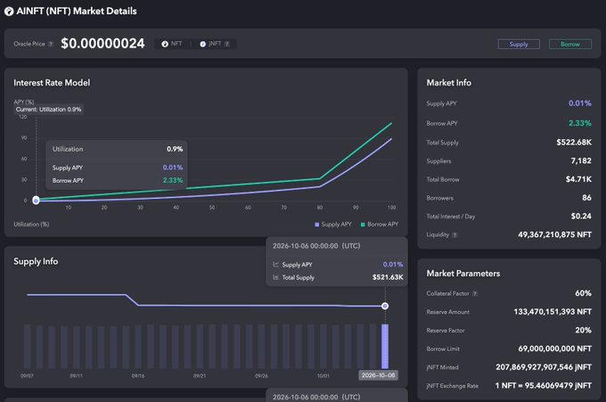 An AINFT (NFT) market details dashboard on a DeFi platform showing oracle price, interest rate model with supply/borrow APY curves, market info, supply metrics, and collateral parameters.