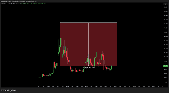 A TradingView chart of Silver with a long-term view showing a large red rectangular supply zone highlighted above the price action, indicating historical resistance and potential downward targets.