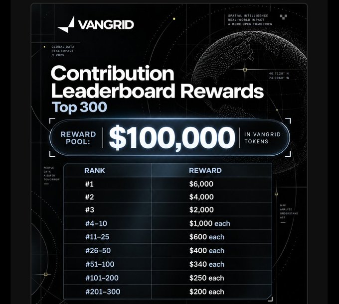 A promotional graphic for "VANGRID" titled "Contribution Leaderboard Rewards Top 300," advertising a "REWARD POOL: $100,000 IN VANGRID TOKENS" with a tiered list of payouts, such as $6,000 for #1 down to $200 each for #201-300.