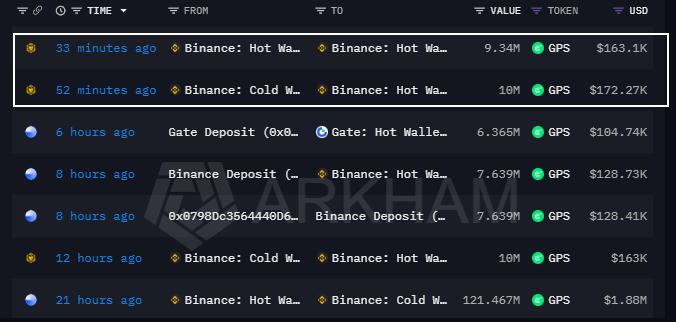 A cryptocurrency transaction log displays recent Binance $GPS token movements between Hot and Cold Wallets, showing 10M GPS ($172.27K) moved from Cold to Hot Wallet 52 minutes ago, a 121.467M GPS ($1.89M) transfer to Cold Wallet 21 hours ago, and multiple other deposits exceeding 7-9M GPS valued between $104K-$172K each—evidence supporting the post's claim that Binance is depleting hot wallet inventory after moving 121M tokens to cold storage and still moving over 101M $GPS recently.